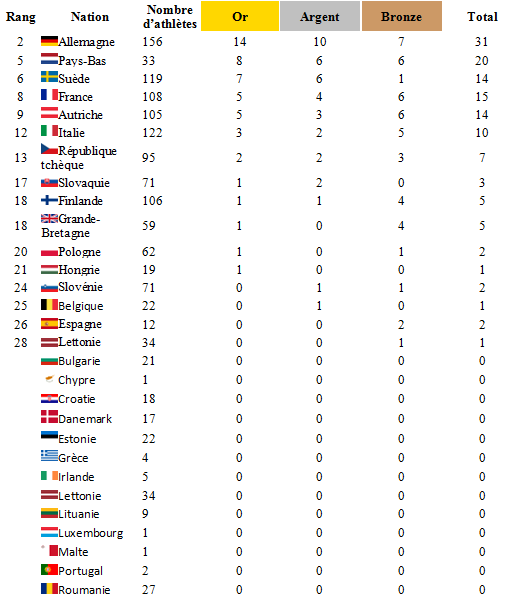 Résultats des athlètes européens à PyeongChang 2018